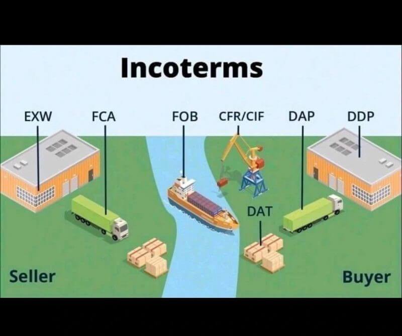 image of incoterms